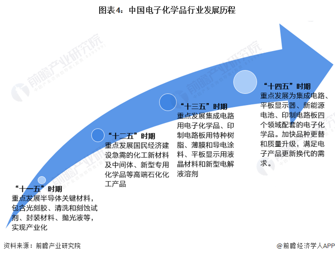 星空体育平台预见2023：《2023年中国电子化学品产业全景图谱》(附市场规模、竞争格局和发展趋势等)(图4)