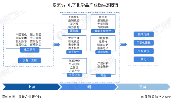 星空体育平台预见2023：《2023年中国电子化学品产业全景图谱》(附市场规模、竞争格局和发展趋势等)(图3)