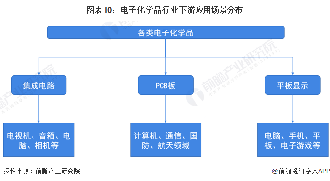 星空体育平台预见2023：《2023年中国电子化学品产业全景图谱》(附市场规模、竞争格局和发展趋势等)(图10)