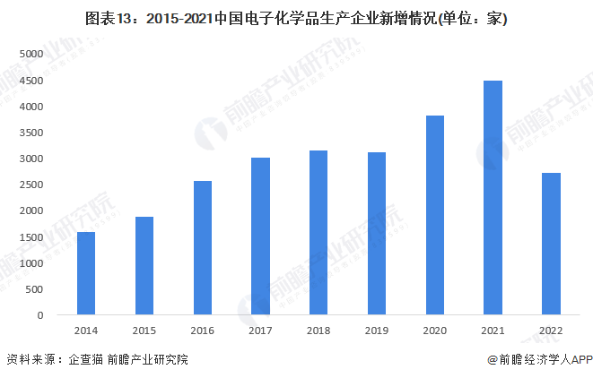 星空体育平台预见2023：《2023年中国电子化学品产业全景图谱》(附市场规模、竞争格局和发展趋势等)(图13)