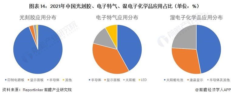 星空体育平台预见2023：《2023年中国电子化学品产业全景图谱》(附市场规模、竞争格局和发展趋势等)(图14)