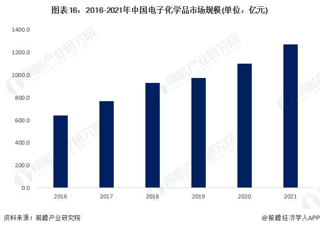 星空体育平台预见2023：《2023年中国电子化学品产业全景图谱》(附市场规模、竞争格局和发展趋势等)(图16)