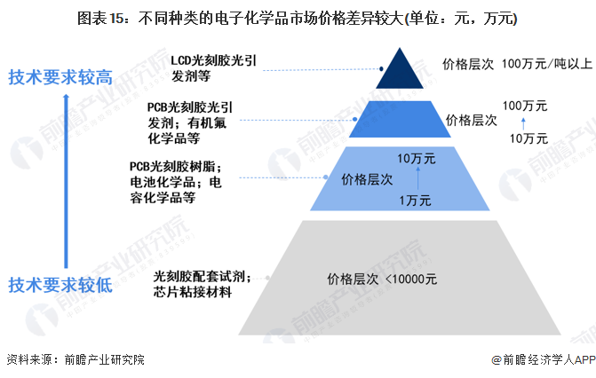 星空体育平台预见2023：《2023年中国电子化学品产业全景图谱》(附市场规模、竞争格局和发展趋势等)(图15)