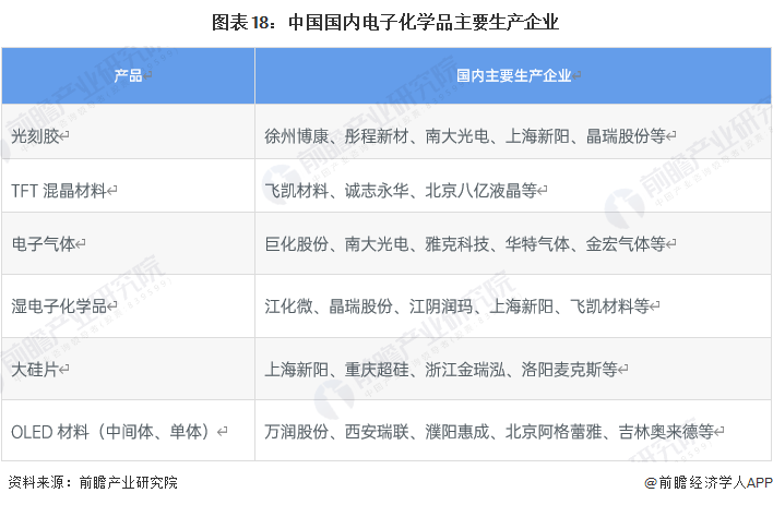 星空体育平台预见2023：《2023年中国电子化学品产业全景图谱》(附市场规模、竞争格局和发展趋势等)(图18)