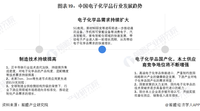 星空体育平台预见2023：《2023年中国电子化学品产业全景图谱》(附市场规模、竞争格局和发展趋势等)(图19)