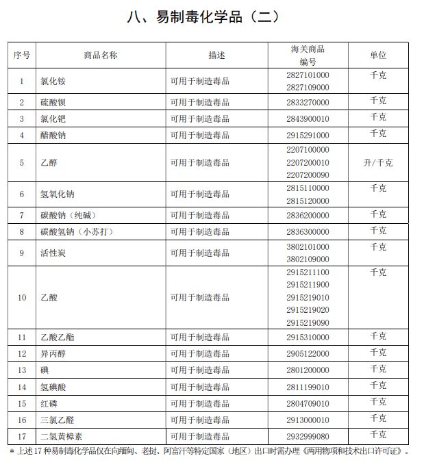 律师说法：向特定国家出口烧碱纯碱小苏打等易制毒化学星空体育·中国官方网站品管制政策(图4)