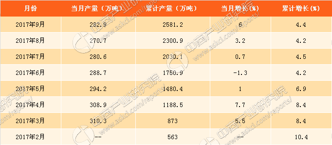 2017星空体育平台年1-9月中国烧碱产量分析：烧碱产量达25812万吨（附图表）(图1)