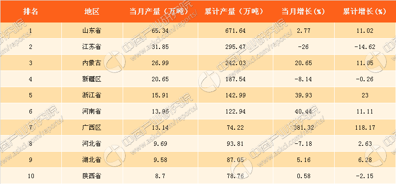 2017星空体育平台年1-9月中国烧碱产量分析：烧碱产量达25812万吨（附图表）(图2)