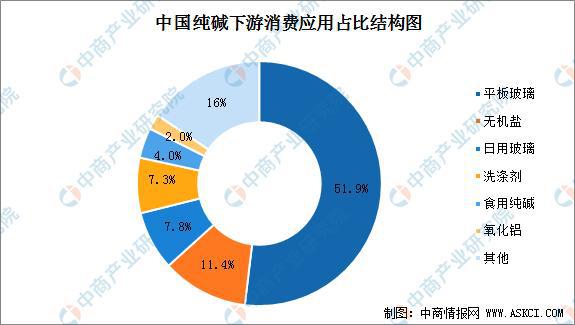 星空体育官网2021年中国纯碱市场规模及下游应用市场分析(图3)