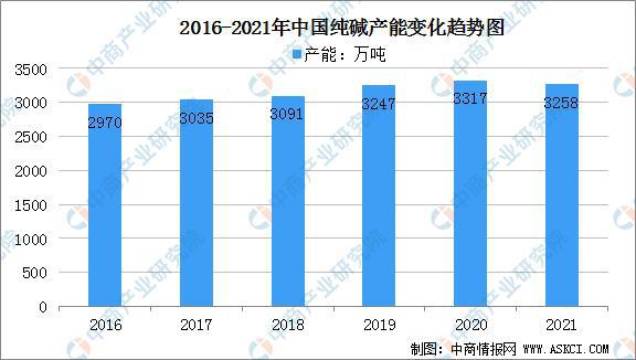 星空体育官网2021年中国纯碱市场规模及下游应用市场分析(图1)