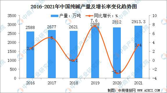 星空体育官网2021年中国纯碱市场规模及下游应用市场分析(图2)