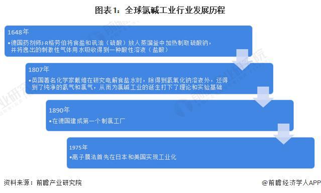 「行业前瞻」2024-2029星空体育平台年全球及中国氯碱工业行业发展分析(图1)