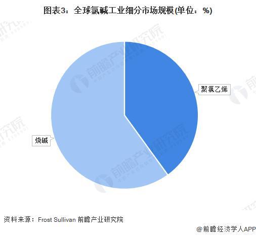 「行业前瞻」2024-2029星空体育平台年全球及中国氯碱工业行业发展分析(图2)