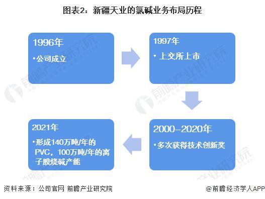 「行业前瞻」2024-2029星空体育平台年全球及中国氯碱工业行业发展分析(图4)