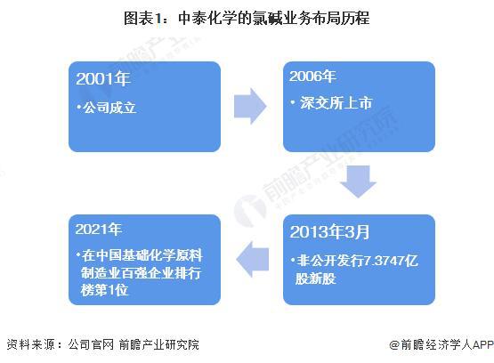 「行业前瞻」2024-2029星空体育平台年全球及中国氯碱工业行业发展分析(图3)