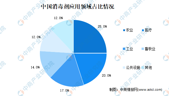 星空体育·中国官方网站2021年中国消毒剂行业市场现状分析：农业、医疗应用较多(图1)