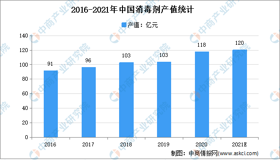 星空体育·中国官方网站2021年中国消毒剂行业市场现状分析：农业、医疗应用较多(图2)