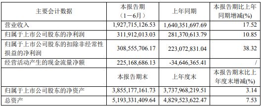 星空体育·中国官方网站马应龙2024年上半年净利312亿同比增长1085% 眼部护理产品等代表性品种销售规模快速增长(图1)