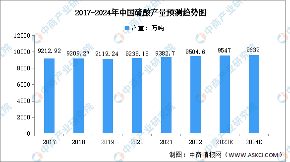 星空体育平台2024年中国硫酸产量及下游需求占比预测分析（图）(图1)