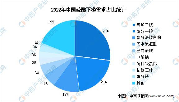 星空体育平台2024年中国硫酸产量及下游需求占比预测分析（图）(图2)