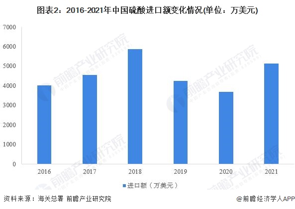 2022年中星空体育平台国硫酸行业进口市场现状分析 硫酸进口量下跌势头依旧【组图】(图2)