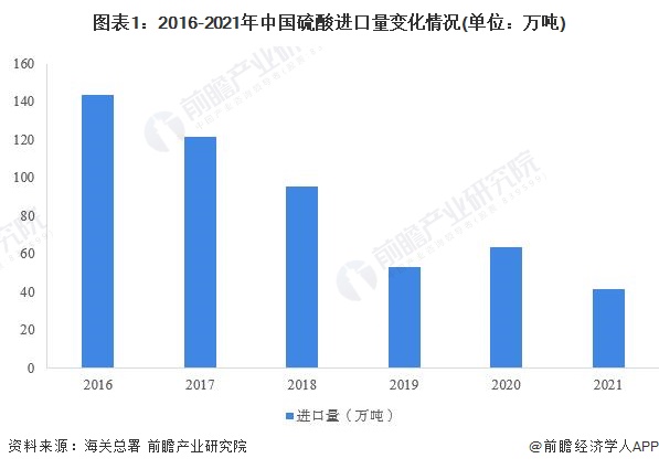 2022年中星空体育平台国硫酸行业进口市场现状分析 硫酸进口量下跌势头依旧【组图】(图1)