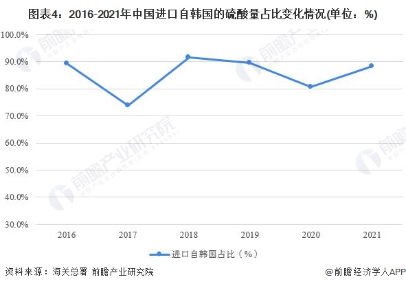 2022年中星空体育平台国硫酸行业进口市场现状分析 硫酸进口量下跌势头依旧【组图】(图4)