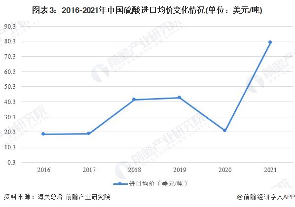 2022年中星空体育平台国硫酸行业进口市场现状分析 硫酸进口量下跌势头依旧【组图】(图3)