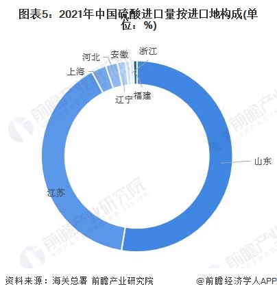 2022年中星空体育平台国硫酸行业进口市场现状分析 硫酸进口量下跌势头依旧【组图】(图5)