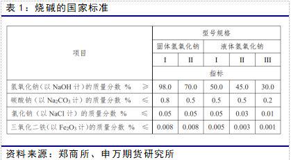 星空体育·中国官方网站烧碱投教系列（三）：烧碱的基础知识(图2)