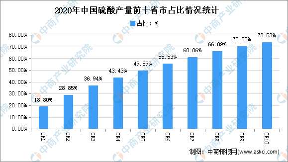 2021年中国硫酸行业市场现状分析：华东产量占284%星空体育·中国官方网站(图3)