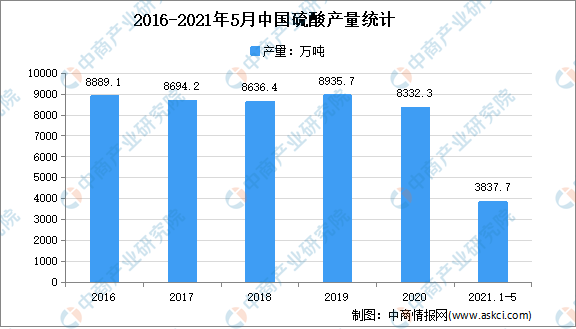 2021年中国硫酸行业市场现状分析：华东产量占28