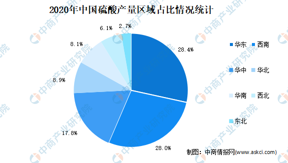 2021年中国硫酸行业市场现状分析：华东产量占284%星空体育·中国官方网站(图2)