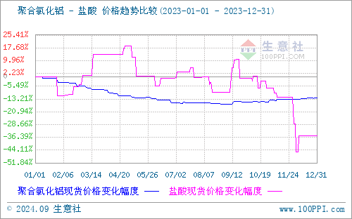 生意星空体育平台社：2023年聚合氯化铝走势分析及后市展望(图2)