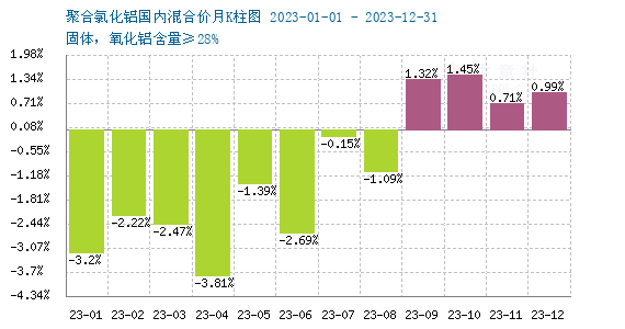 生意星空体育平台社：2023年聚合氯化铝走势分析及